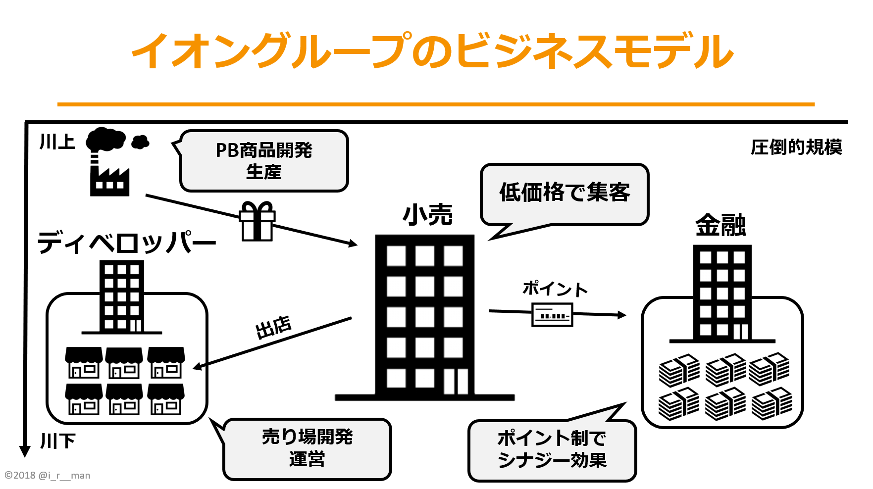 イオンのビジネスモデルを小売業界が真似すべき理由とは Irman日記